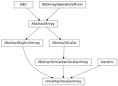 Inheritance diagram of named_arrays.UncertainScalarArray