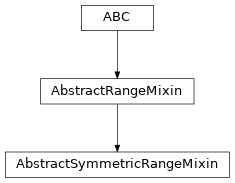 Inheritance diagram of named_arrays.AbstractSymmetricRangeMixin