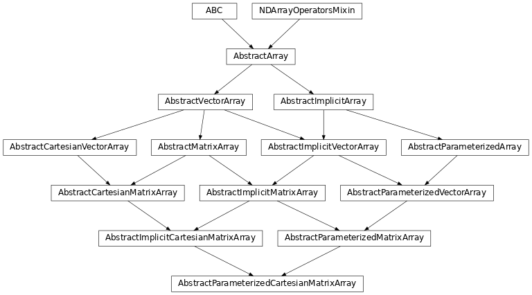 Inheritance diagram of named_arrays.AbstractParameterizedCartesianMatrixArray