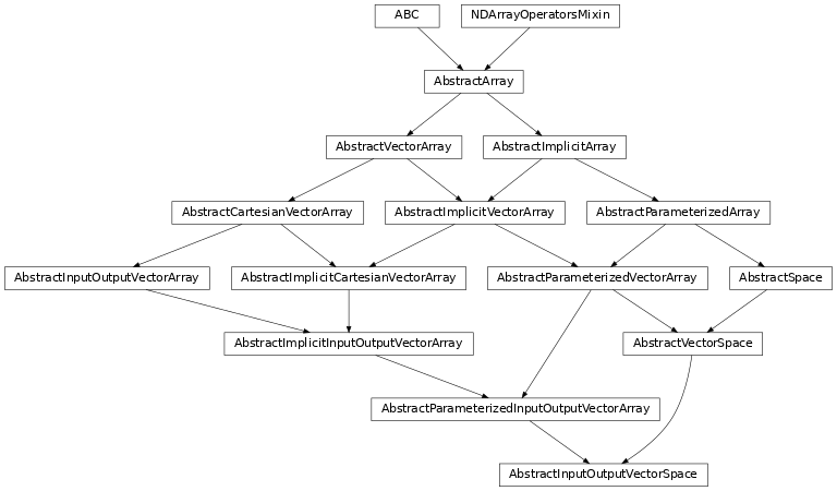 Inheritance diagram of named_arrays.AbstractInputOutputVectorSpace
