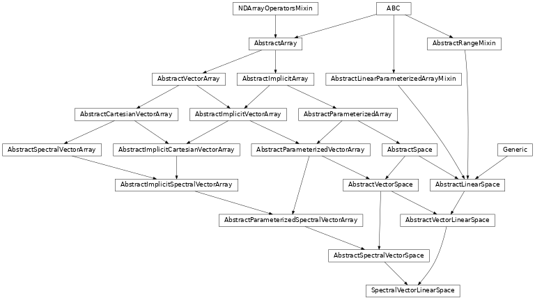Inheritance diagram of named_arrays.SpectralVectorLinearSpace