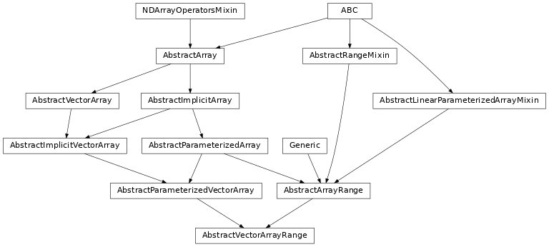 Inheritance diagram of named_arrays.AbstractVectorArrayRange