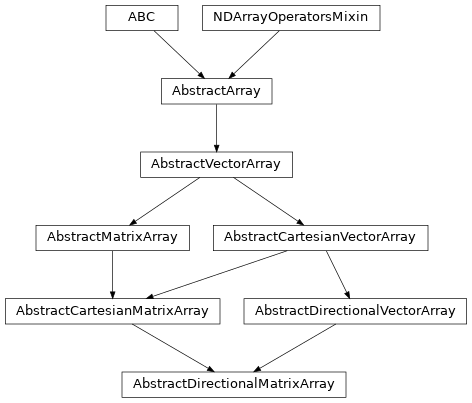 Inheritance diagram of named_arrays.AbstractDirectionalMatrixArray