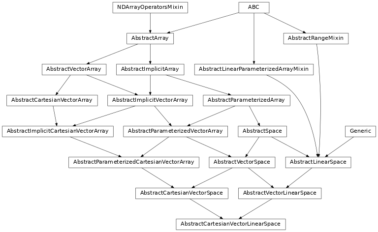 Inheritance diagram of named_arrays.AbstractCartesianVectorLinearSpace
