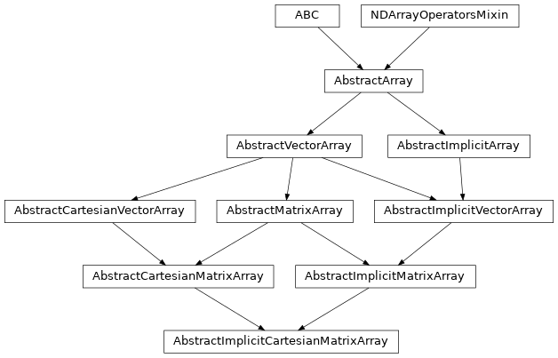 Inheritance diagram of named_arrays.AbstractImplicitCartesianMatrixArray