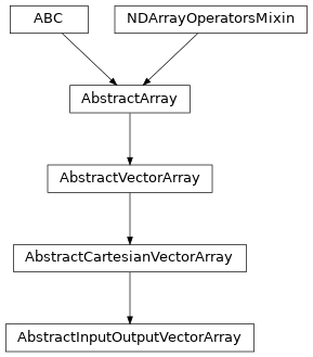 Inheritance diagram of named_arrays.AbstractInputOutputVectorArray