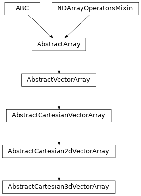 Inheritance diagram of named_arrays.AbstractCartesian3dVectorArray