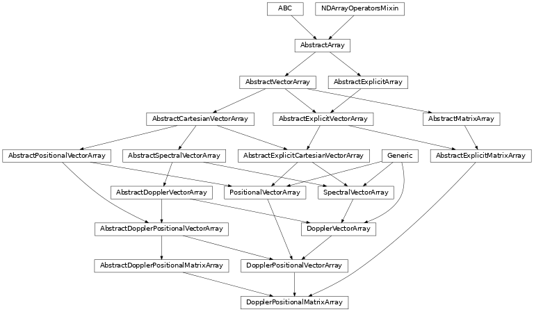 Inheritance diagram of named_arrays.DopplerPositionalMatrixArray