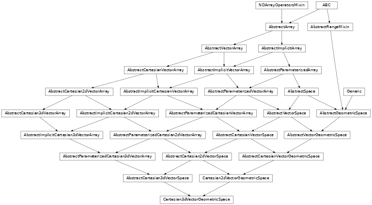Inheritance diagram of named_arrays.Cartesian3dVectorGeometricSpace