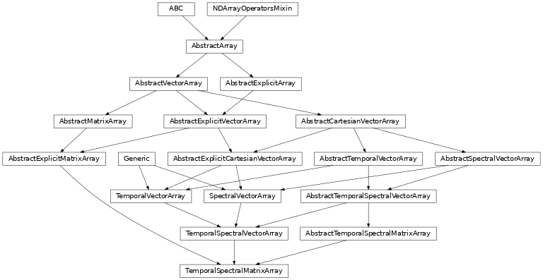 Inheritance diagram of named_arrays.TemporalSpectralMatrixArray