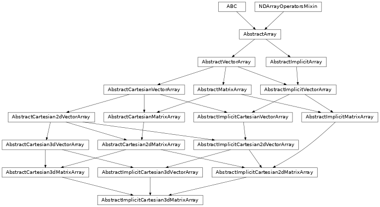 Inheritance diagram of named_arrays.AbstractImplicitCartesian3dMatrixArray