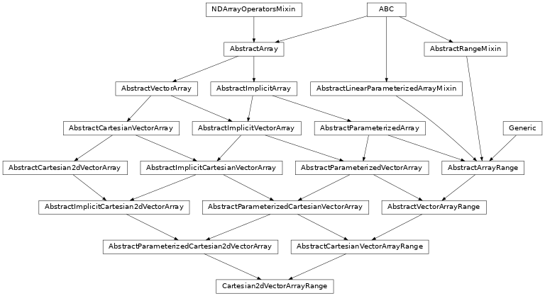 Inheritance diagram of named_arrays.Cartesian2dVectorArrayRange