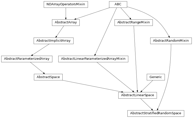 Inheritance diagram of named_arrays.AbstractStratifiedRandomSpace
