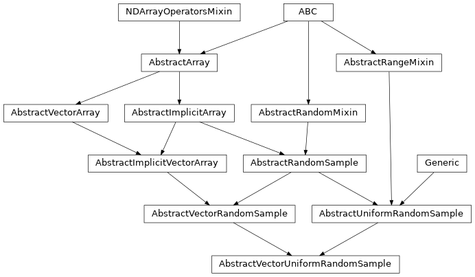 Inheritance diagram of named_arrays.AbstractVectorUniformRandomSample