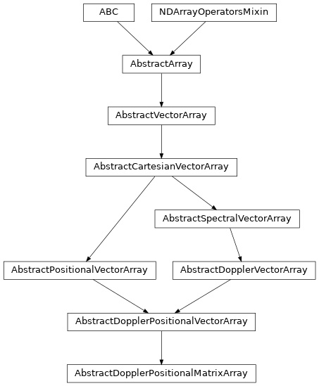 Inheritance diagram of named_arrays.AbstractDopplerPositionalMatrixArray