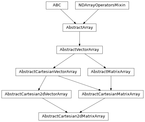 Inheritance diagram of named_arrays.AbstractCartesian2dMatrixArray