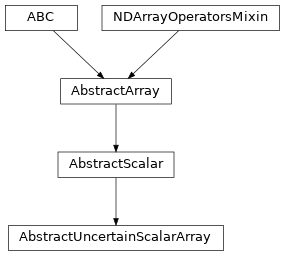Inheritance diagram of named_arrays.AbstractUncertainScalarArray
