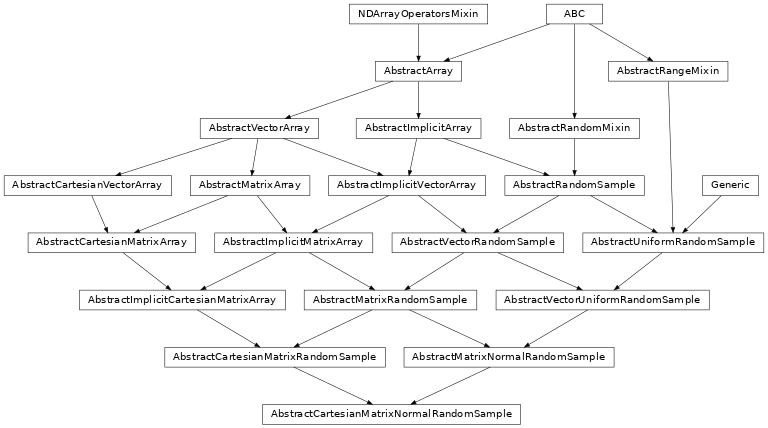 Inheritance diagram of named_arrays.AbstractCartesianMatrixNormalRandomSample