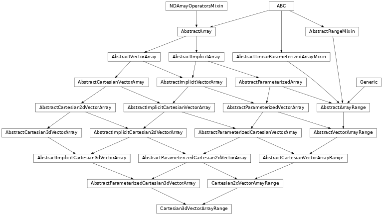 Inheritance diagram of named_arrays.Cartesian3dVectorArrayRange