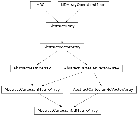 Inheritance diagram of named_arrays.AbstractCartesianNdMatrixArray