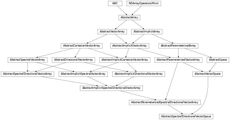 Inheritance diagram of named_arrays.AbstractSpectralDirectionalVectorSpace