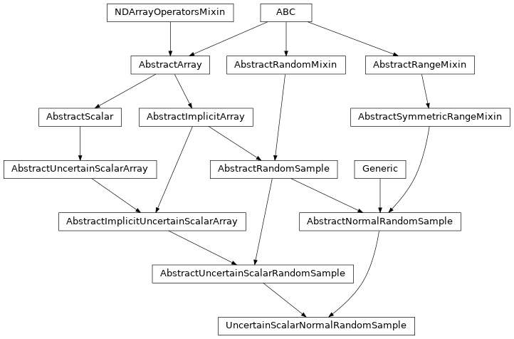 Inheritance diagram of named_arrays.UncertainScalarNormalRandomSample
