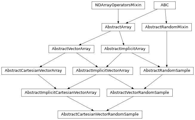 Inheritance diagram of named_arrays.AbstractCartesianVectorRandomSample
