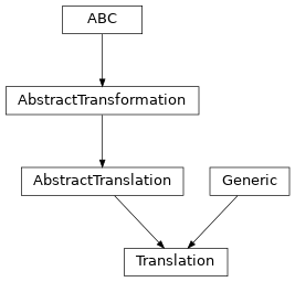 Inheritance diagram of named_arrays.transformations.Translation