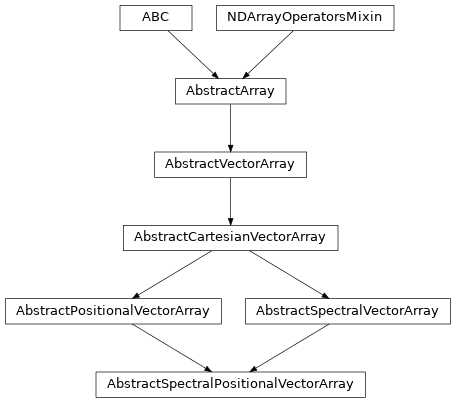 Inheritance diagram of named_arrays.AbstractSpectralPositionalVectorArray