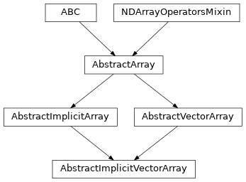 Inheritance diagram of named_arrays.AbstractImplicitVectorArray