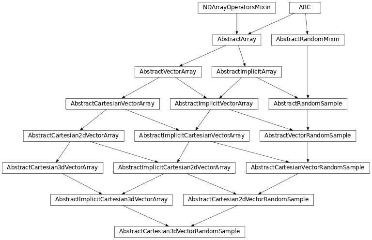 Inheritance diagram of named_arrays.AbstractCartesian3dVectorRandomSample