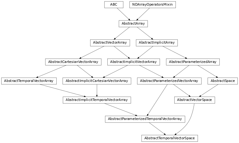 Inheritance diagram of named_arrays.AbstractTemporalVectorSpace