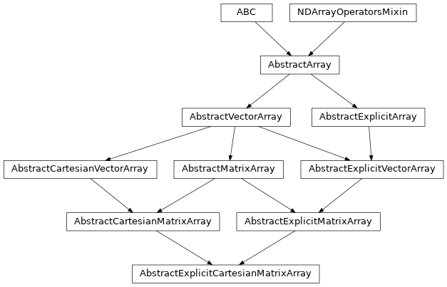 Inheritance diagram of named_arrays.AbstractExplicitCartesianMatrixArray