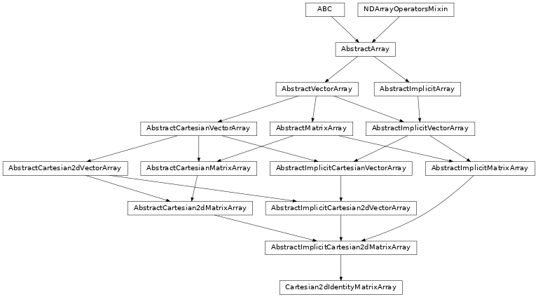 Inheritance diagram of named_arrays.Cartesian2dIdentityMatrixArray