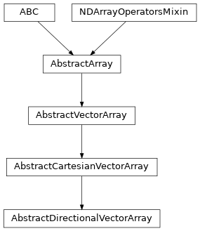 Inheritance diagram of named_arrays.AbstractDirectionalVectorArray