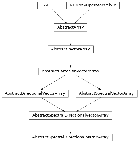 Inheritance diagram of named_arrays.AbstractSpectralDirectionalMatrixArray