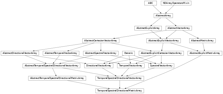 Inheritance diagram of named_arrays.TemporalSpectralDirectionalMatrixArray