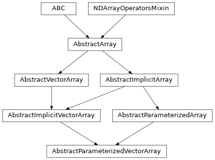 Inheritance diagram of named_arrays.AbstractParameterizedVectorArray