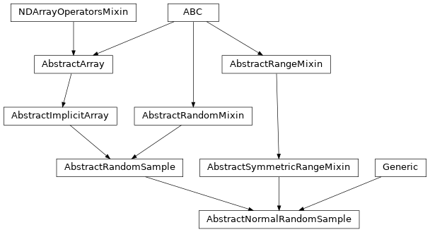 Inheritance diagram of named_arrays.AbstractNormalRandomSample