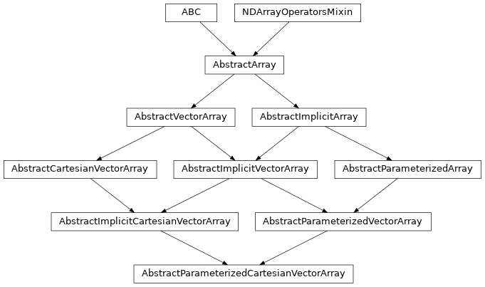 Inheritance diagram of named_arrays.AbstractParameterizedCartesianVectorArray