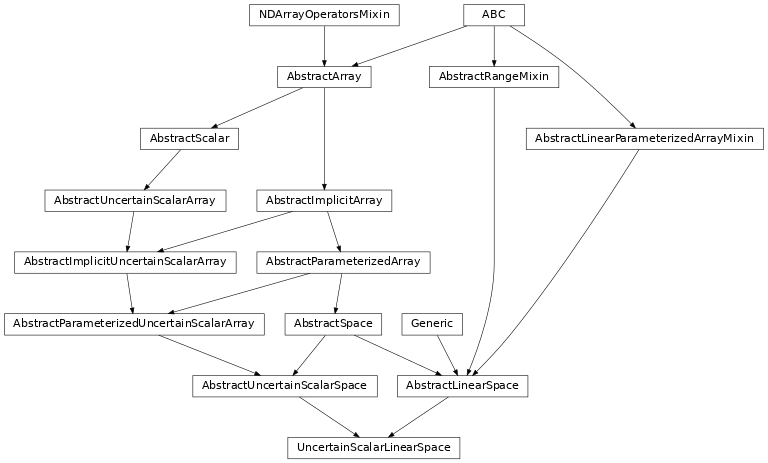 Inheritance diagram of named_arrays.UncertainScalarLinearSpace