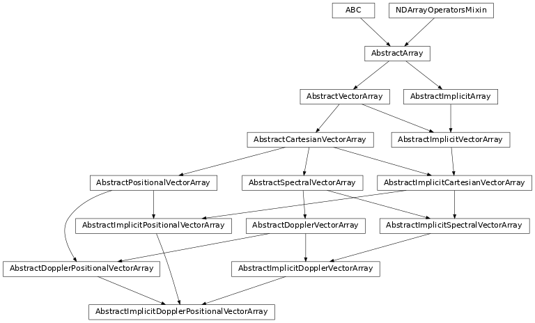 Inheritance diagram of named_arrays.AbstractImplicitDopplerPositionalVectorArray