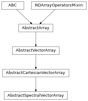Inheritance diagram of named_arrays.AbstractSpectralVectorArray