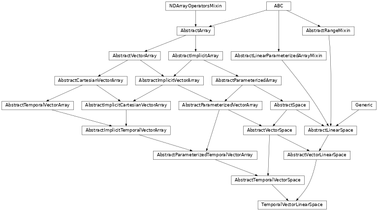 Inheritance diagram of named_arrays.TemporalVectorLinearSpace