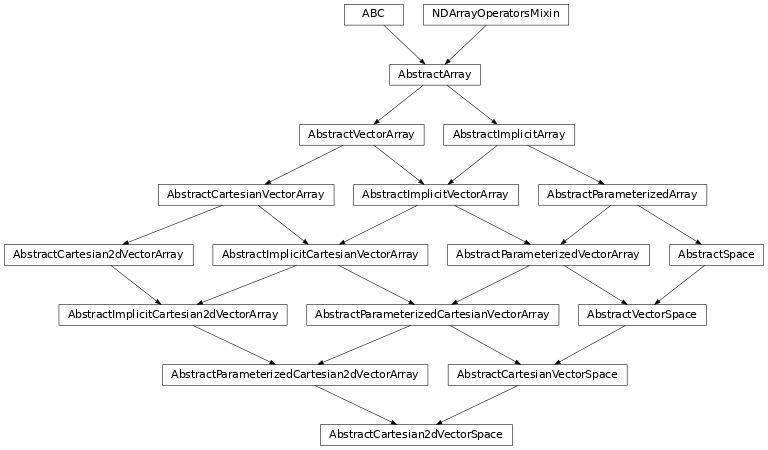Inheritance diagram of named_arrays.AbstractCartesian2dVectorSpace