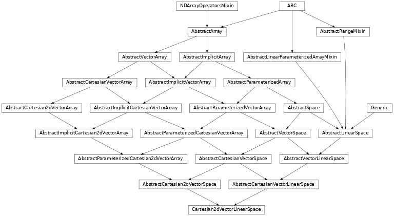 Inheritance diagram of named_arrays.Cartesian2dVectorLinearSpace