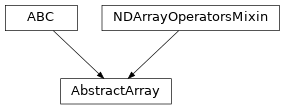 Inheritance diagram of named_arrays.AbstractArray