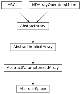 Inheritance diagram of named_arrays.AbstractSpace