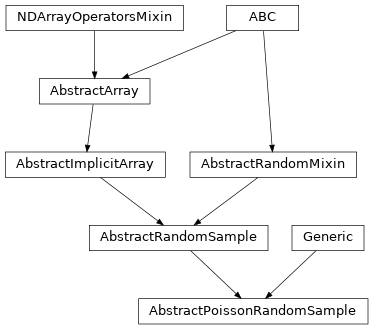 Inheritance diagram of named_arrays.AbstractPoissonRandomSample
