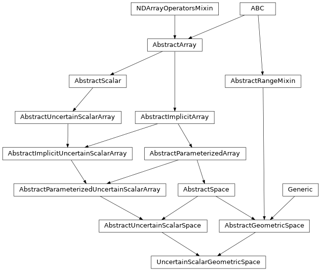 Inheritance diagram of named_arrays.UncertainScalarGeometricSpace